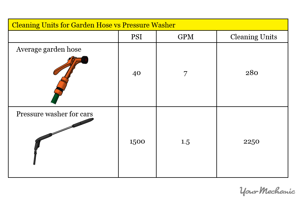 How to Clean Your Car with a Pressure Washer YourMechanic Advice